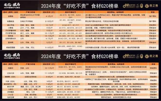 2024良之隆5大餐饮食材趋势：地方特色、微创新、好吃不贵(图8)